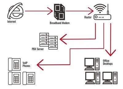 VoIP phone system layout