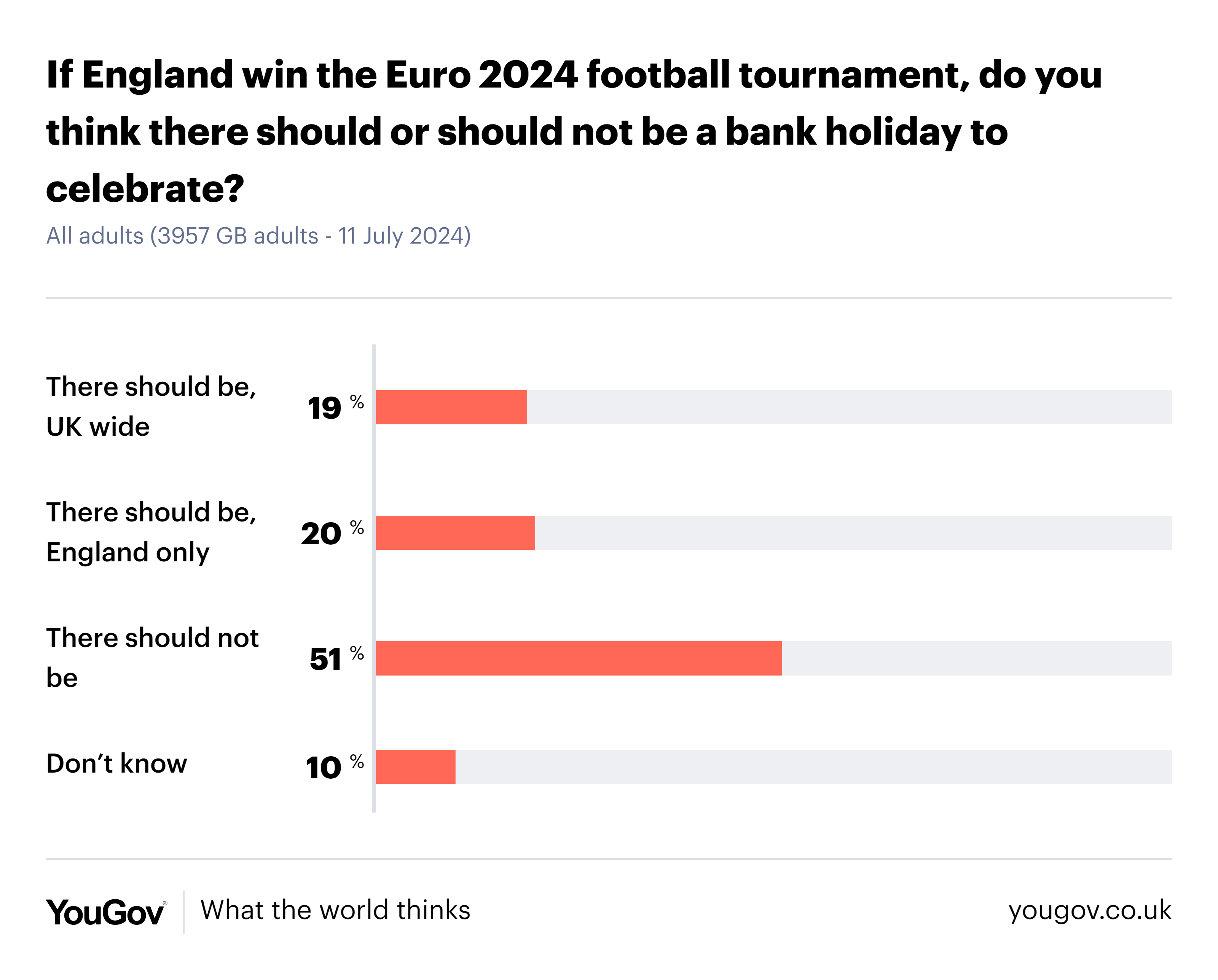 YouGov survey result